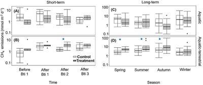 Biocide treatment for mosquito control increases CH4 emissions in floodplain pond mesocosms